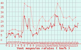Courbe de la force du vent pour Lyon - Bron (69)