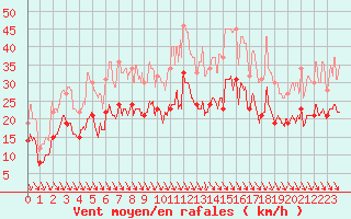 Courbe de la force du vent pour Roanne (42)