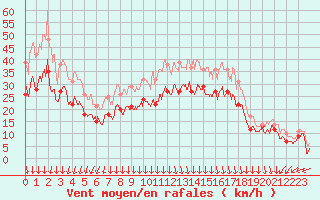 Courbe de la force du vent pour Valence (26)