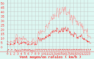 Courbe de la force du vent pour Embrun (05)