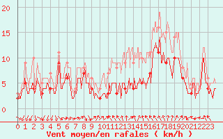 Courbe de la force du vent pour Dijon / Longvic (21)