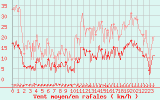 Courbe de la force du vent pour Annecy (74)