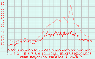 Courbe de la force du vent pour Chlons-en-Champagne (51)