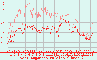 Courbe de la force du vent pour Leucate (11)