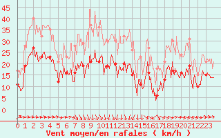 Courbe de la force du vent pour Ble / Mulhouse (68)