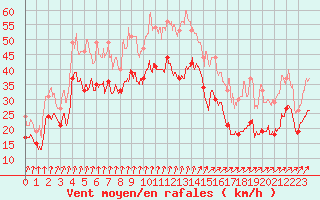 Courbe de la force du vent pour Le Talut - Belle-Ile (56)