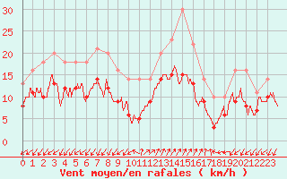 Courbe de la force du vent pour Ajaccio - Campo dell