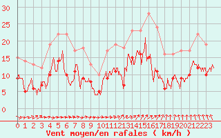 Courbe de la force du vent pour Alenon (61)