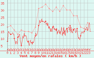 Courbe de la force du vent pour Metz-Nancy-Lorraine (57)