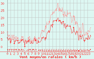 Courbe de la force du vent pour Chambry / Aix-Les-Bains (73)