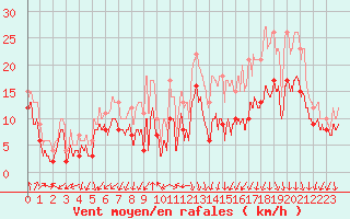 Courbe de la force du vent pour Valence (26)