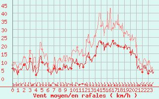 Courbe de la force du vent pour Ambrieu (01)