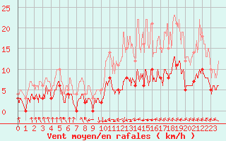Courbe de la force du vent pour La Souterraine (23)