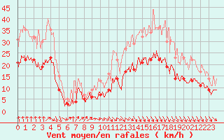 Courbe de la force du vent pour Brest (29)