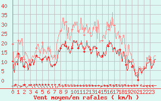 Courbe de la force du vent pour Saint-Quentin (02)