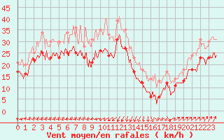 Courbe de la force du vent pour Ile Rousse (2B)