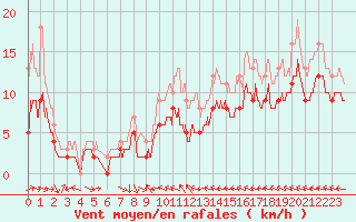 Courbe de la force du vent pour Agen (47)
