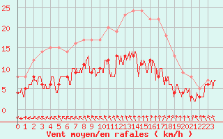 Courbe de la force du vent pour Angoulme - Brie Champniers (16)