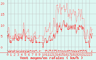 Courbe de la force du vent pour Annecy (74)