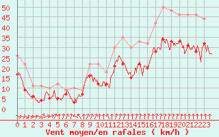 Courbe de la force du vent pour Cap de la Hague (50)