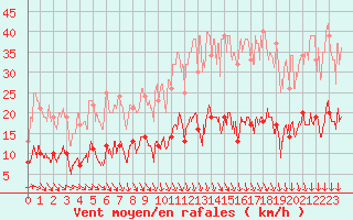 Courbe de la force du vent pour Paris - Montsouris (75)