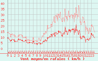 Courbe de la force du vent pour Celles-sur-Ource (10)