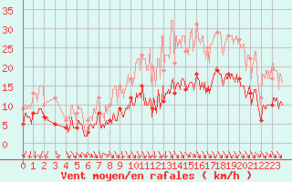 Courbe de la force du vent pour Brest (29)