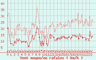 Courbe de la force du vent pour Nantes (44)