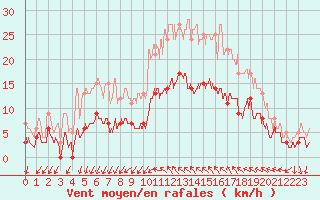 Courbe de la force du vent pour Pzenas-Tourbes (34)