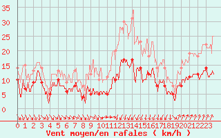 Courbe de la force du vent pour Usinens (74)