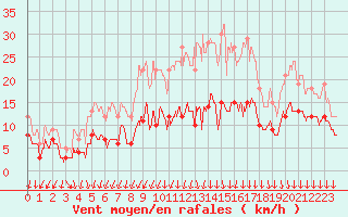 Courbe de la force du vent pour Colmar (68)