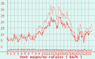 Courbe de la force du vent pour Blois (41)