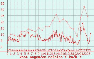 Courbe de la force du vent pour Luxeuil (70)