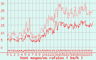 Courbe de la force du vent pour Quimper (29)