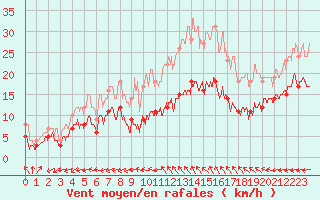 Courbe de la force du vent pour Bziers Cap d