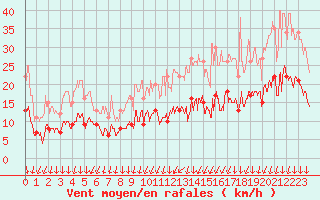 Courbe de la force du vent pour Le Mans (72)