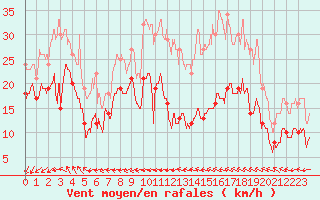 Courbe de la force du vent pour Le Talut - Belle-Ile (56)