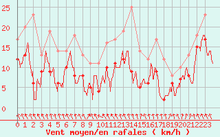 Courbe de la force du vent pour Saint-Brieuc (22)