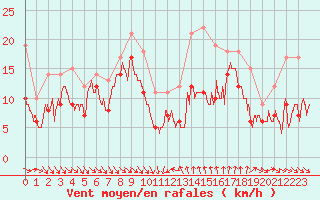 Courbe de la force du vent pour Porto-Vecchio (2A)