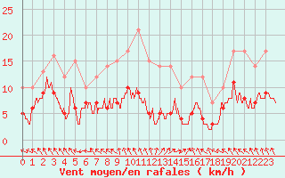 Courbe de la force du vent pour Abbeville (80)