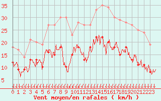 Courbe de la force du vent pour Montlimar (26)