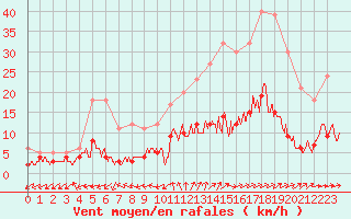 Courbe de la force du vent pour Salignac-Eyvigues (24)