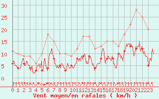 Courbe de la force du vent pour Paray-le-Monial - St-Yan (71)