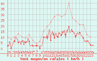 Courbe de la force du vent pour Brive-Souillac (19)