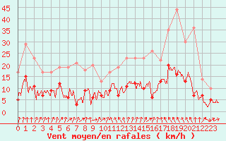 Courbe de la force du vent pour Mulhouse (68)