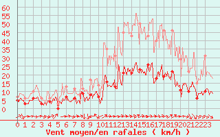 Courbe de la force du vent pour Solenzara - Base arienne (2B)