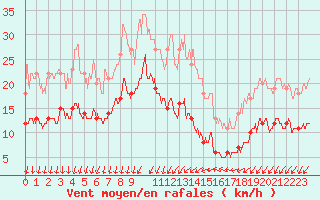 Courbe de la force du vent pour Ste (34)