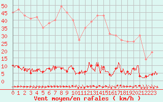 Courbe de la force du vent pour Chteau-Chinon (58)