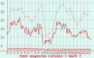 Courbe de la force du vent pour Rouen (76)