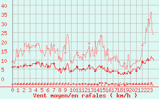 Courbe de la force du vent pour Chteau-Chinon (58)